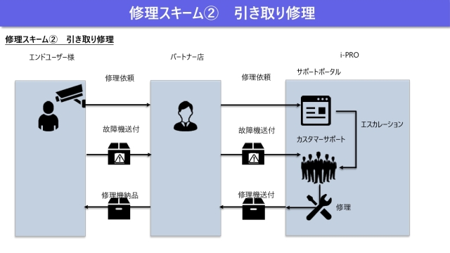 i-PRO無料延長保証7