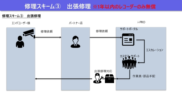 i-PRO無料延長保証8